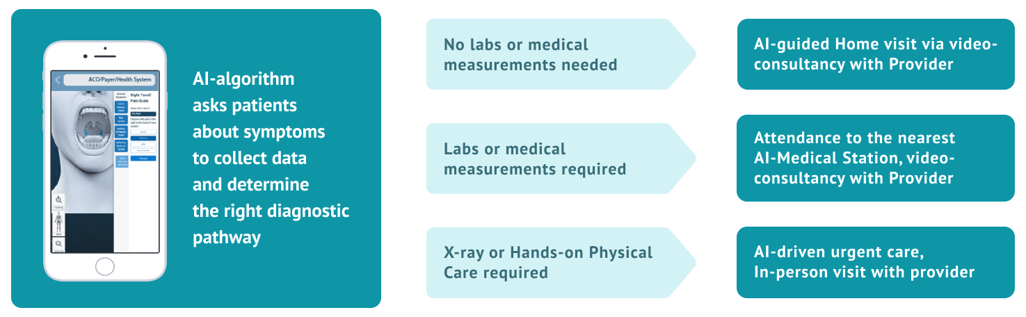 Physician AI and scribe system