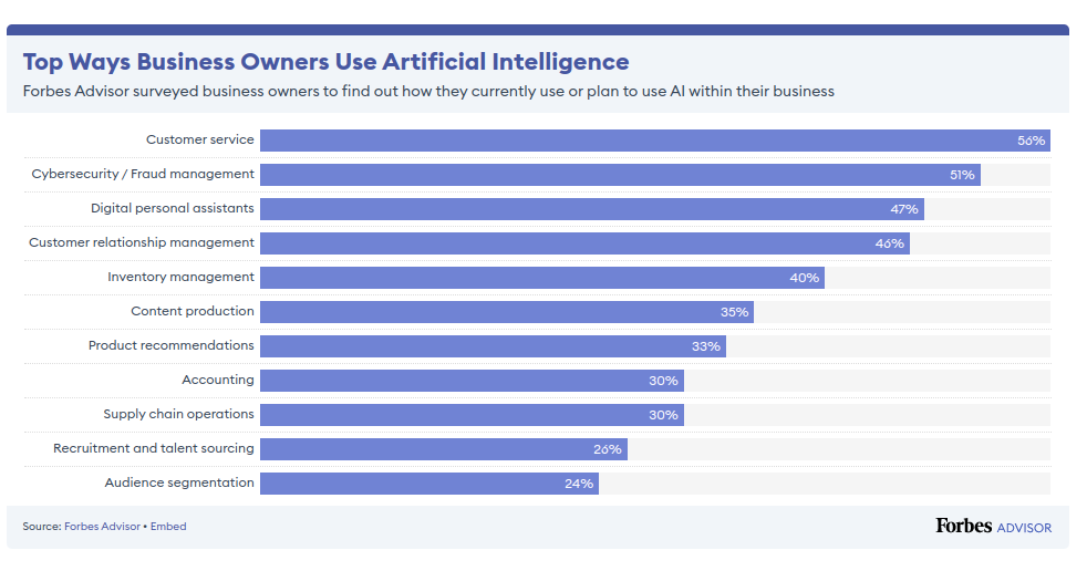 How Will AI Impact Business In The Future?